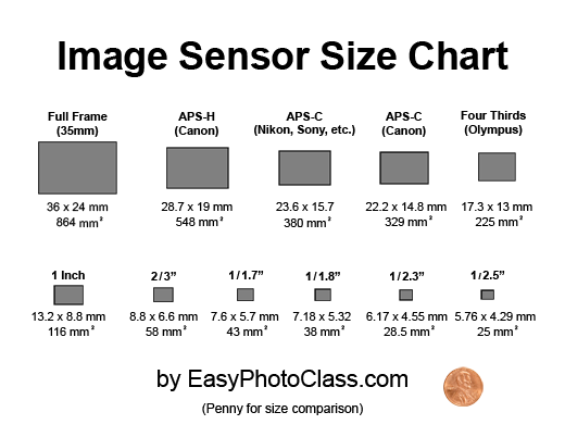 Cmos Sensor Size Chart